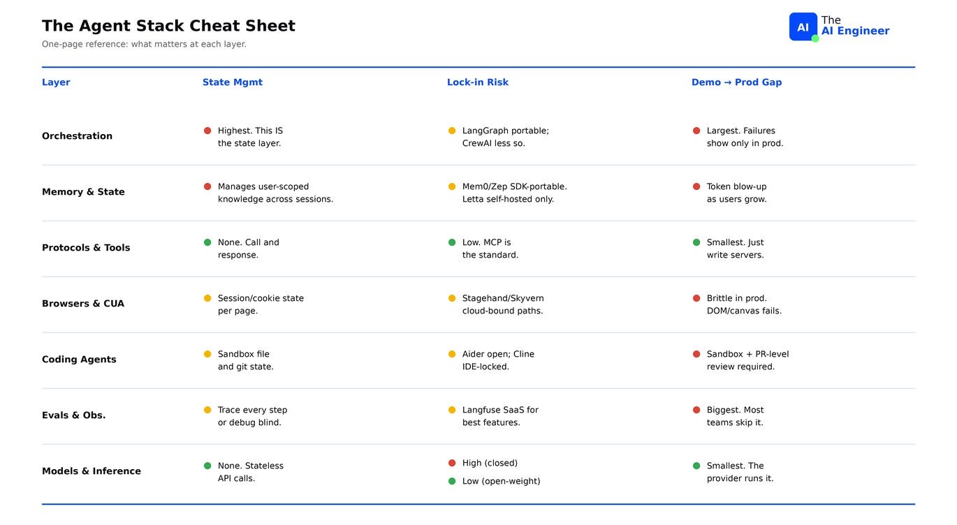 The Agent Stack Cheat Sheet