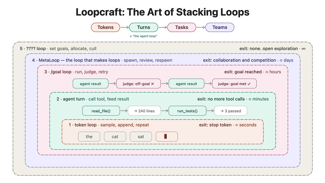 Loopcraft: The art of stacking loops
