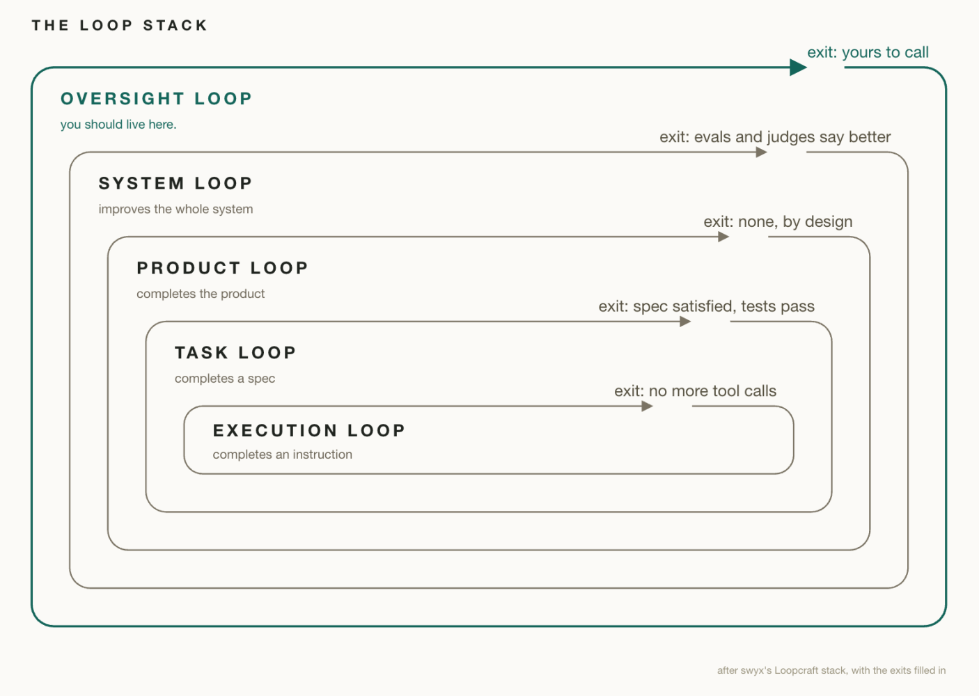 The loop stack, tidied up a bit.