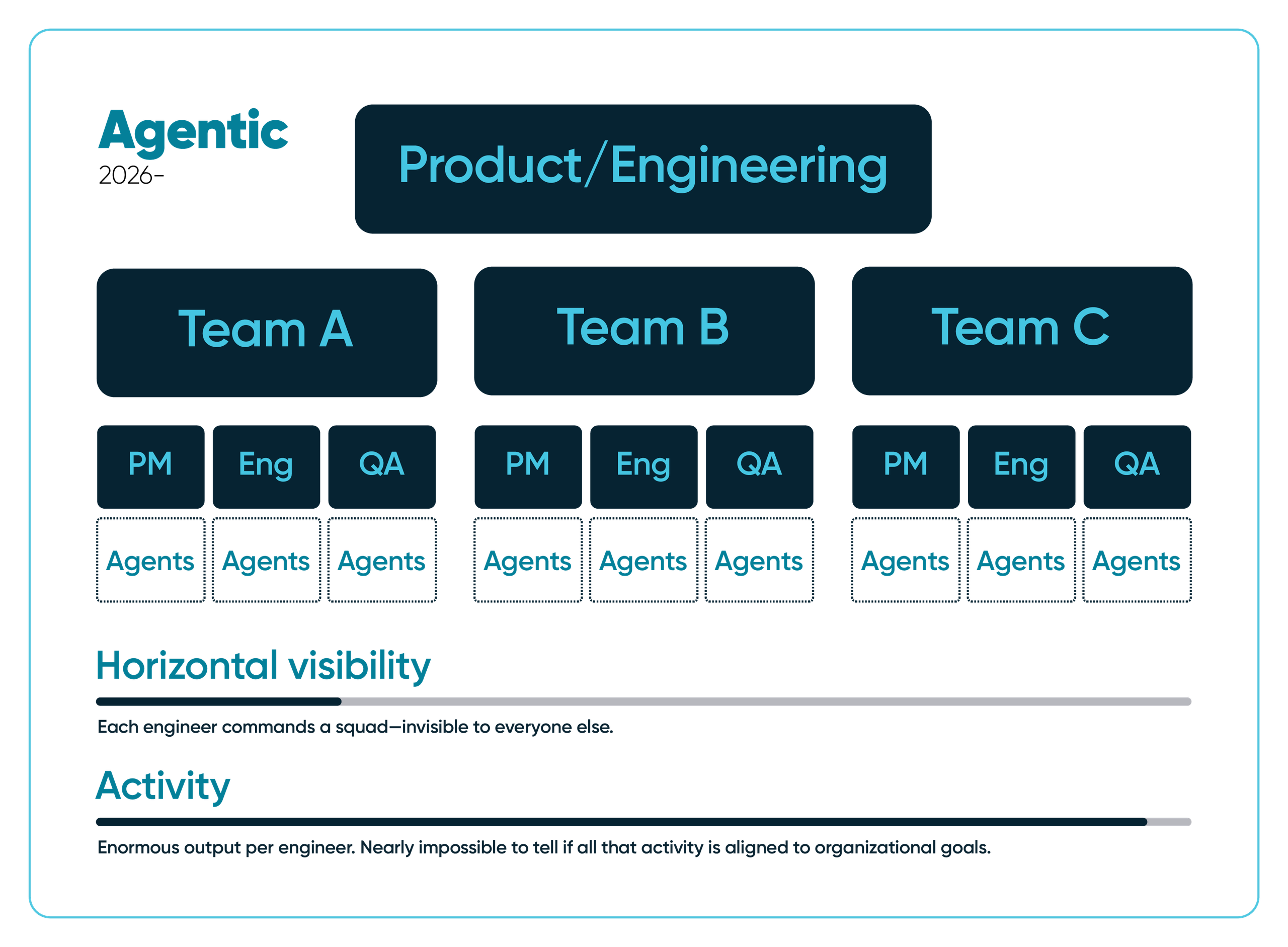 Agentic Product/Engineering teams