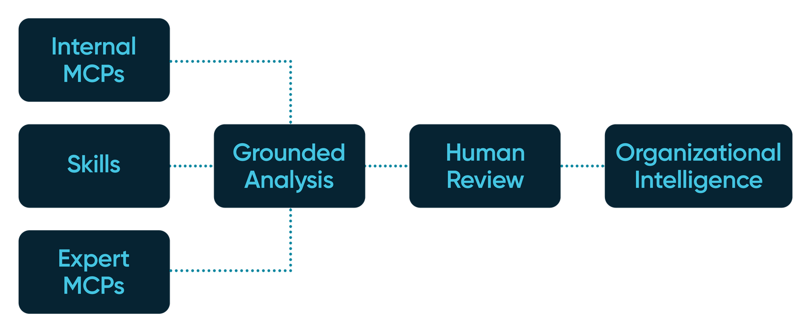 Organizational intelligence