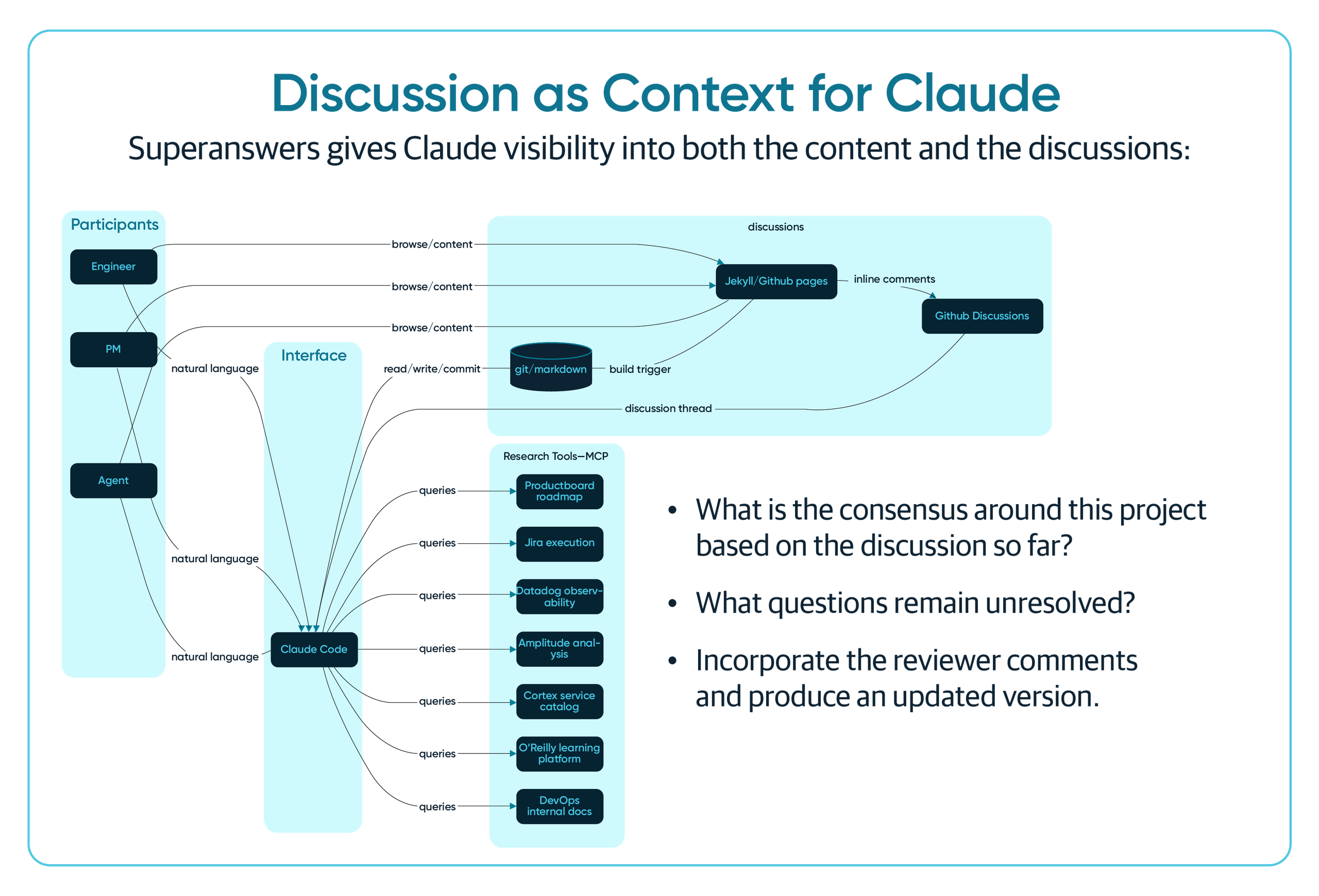 Discussion as context for Claude