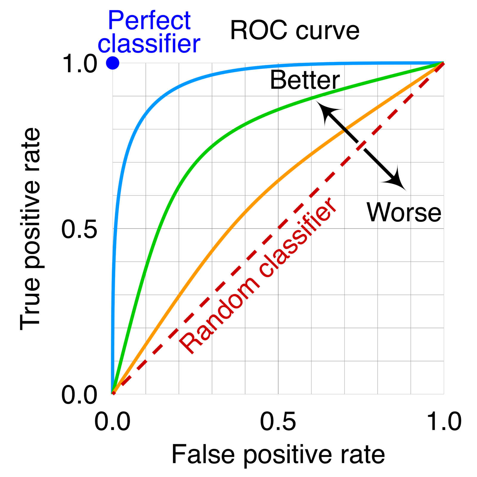 ROC curve