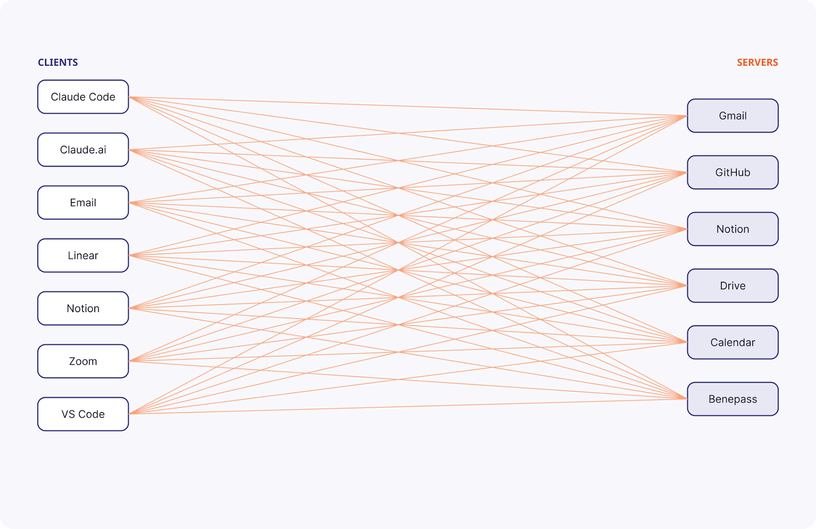 7 clients × 6 servers = 42 connections to configure
