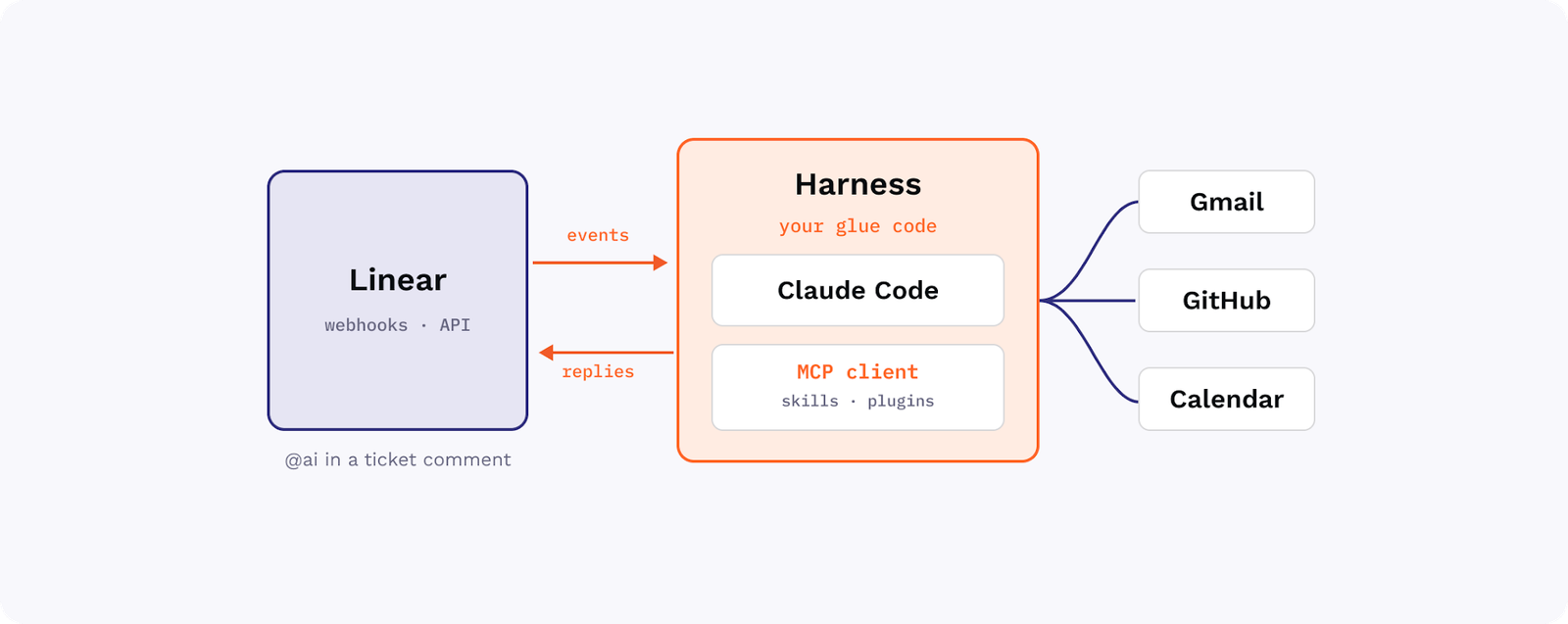 A small bit of glue injects a fully capable agentic harness and MCP client behind a webhook or polling process—no native support needed.
