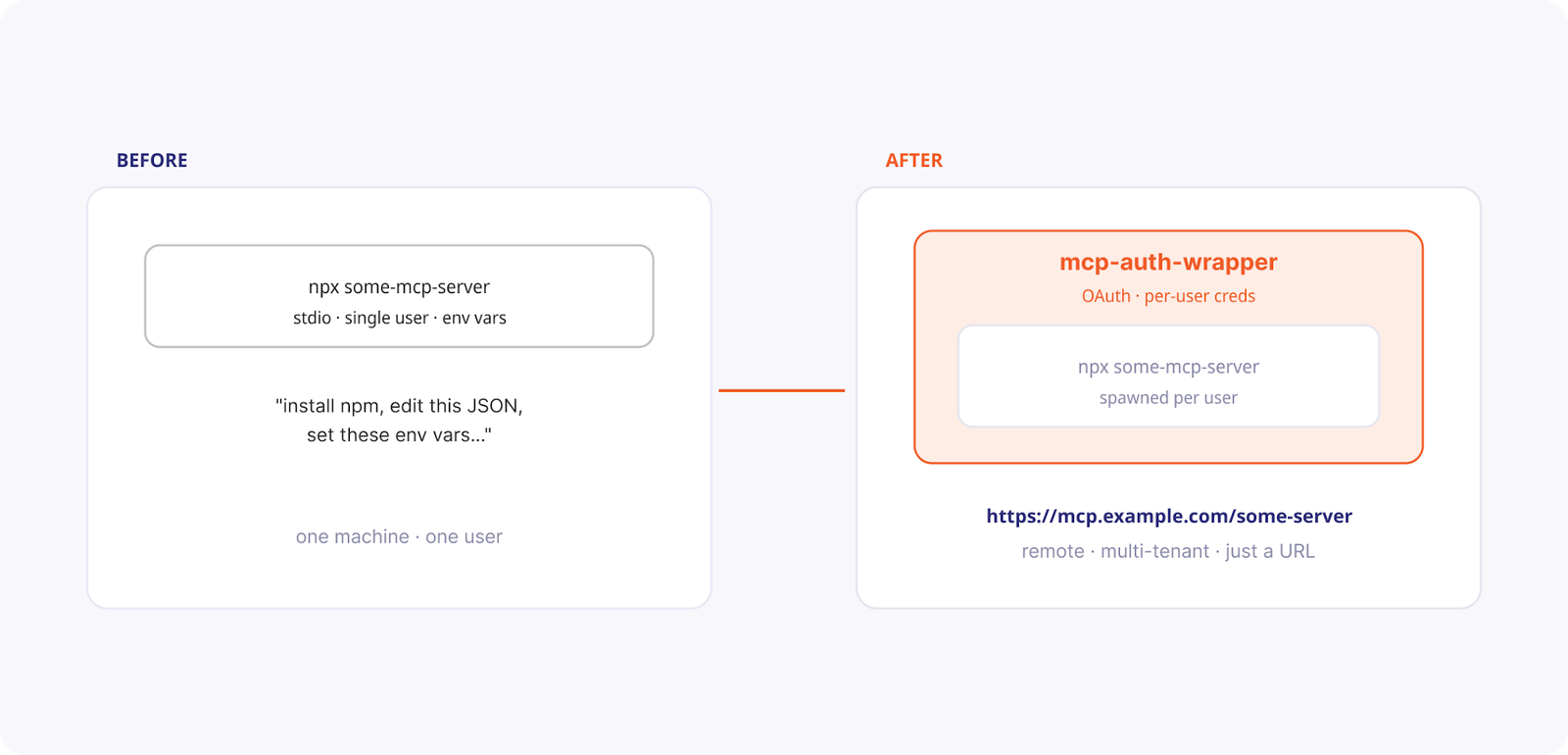 Wrap any local server: OAuth in front, per-user credentials behind. Share a link, not a setup guide.