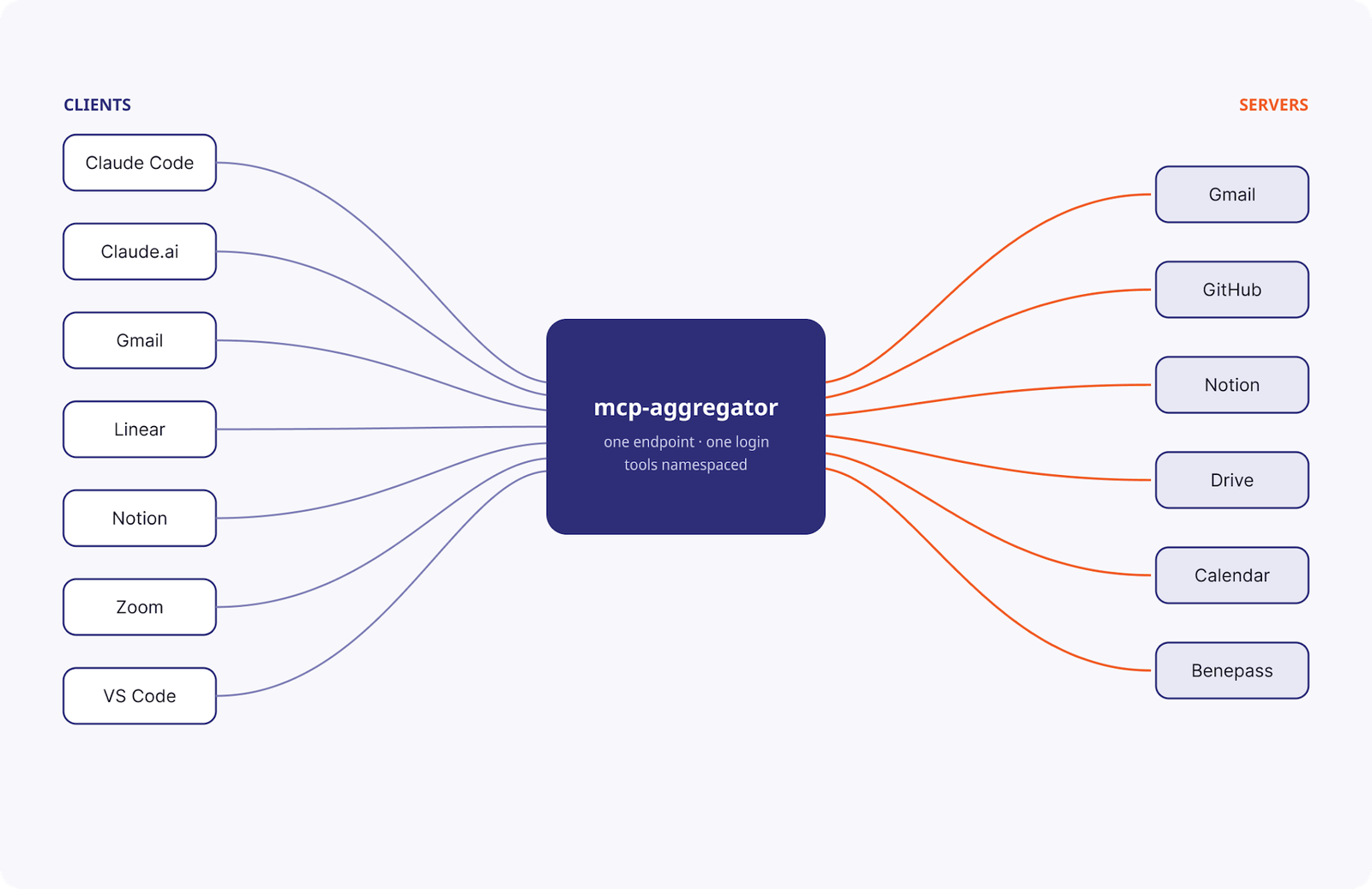 7 + 6 = 13 connections—configure each side once.