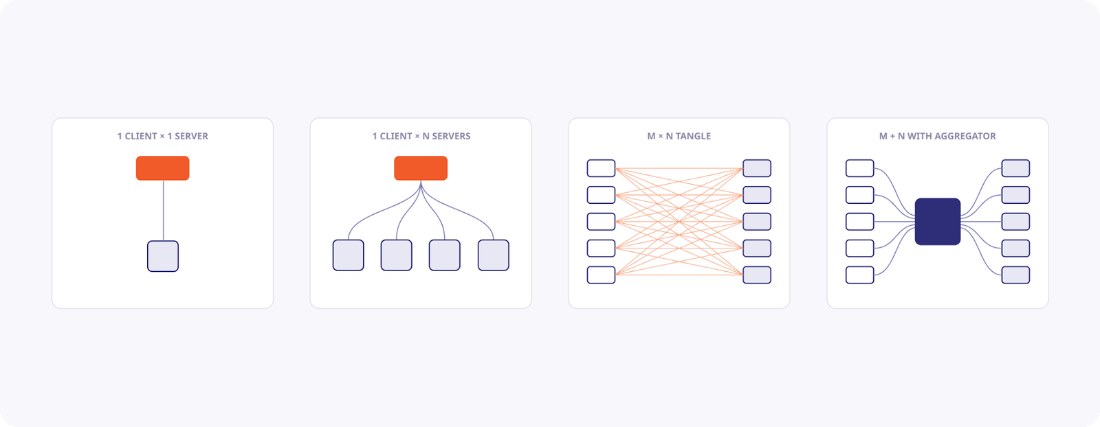 From 1×1 to M+N: the progression we’ve walked through
