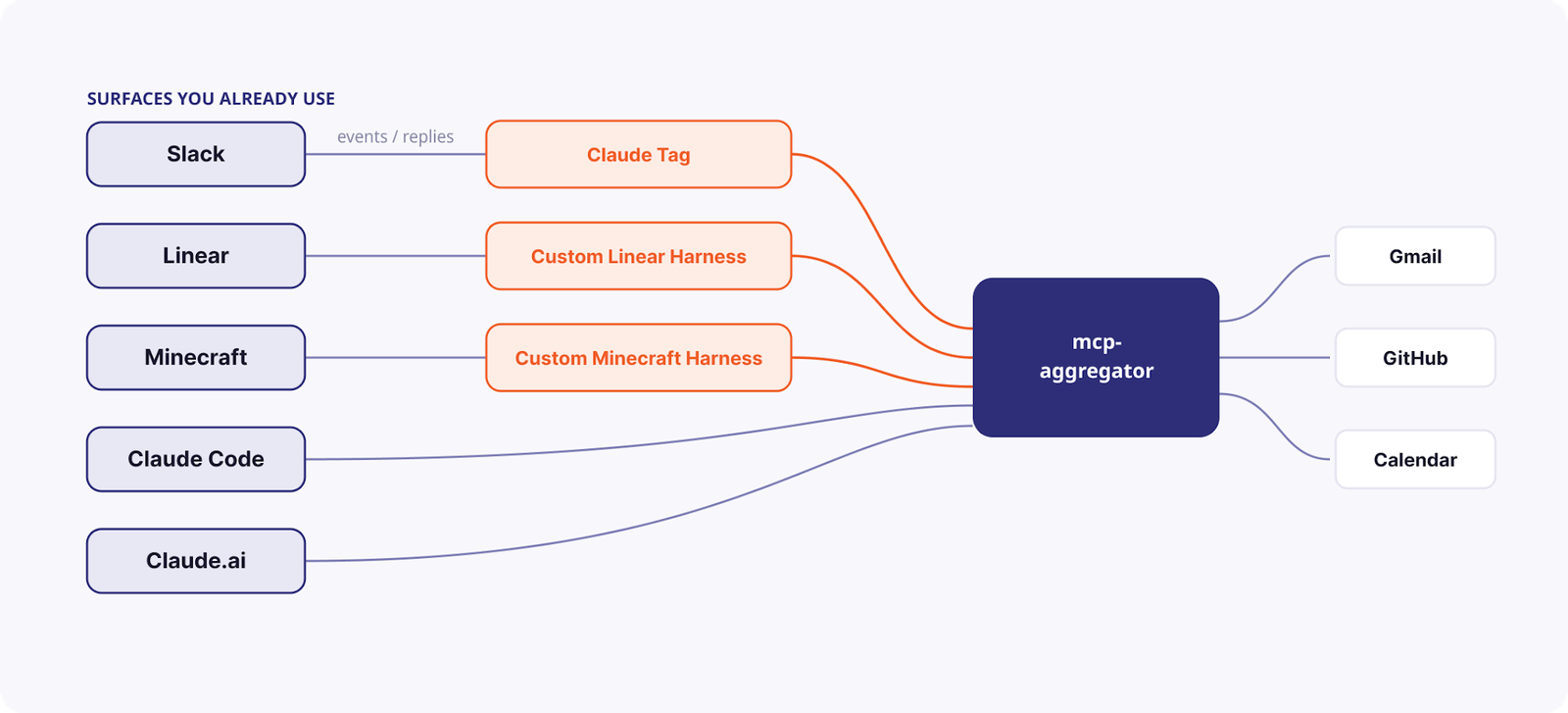 Each surface gets the harness it needs, and some talk to the aggregator natively.