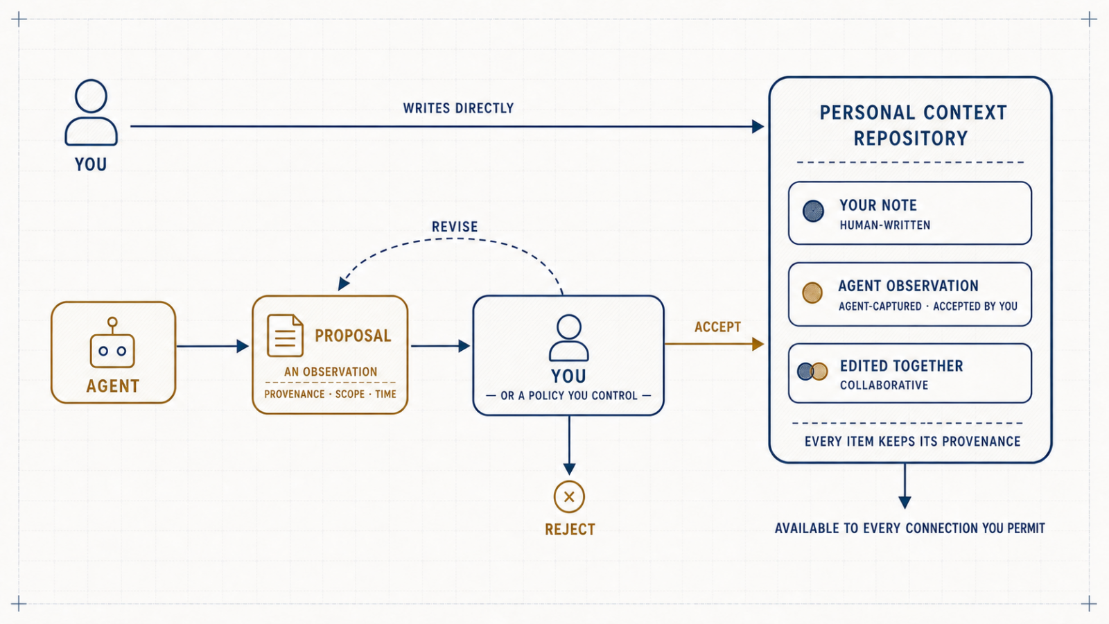 Personal context repository