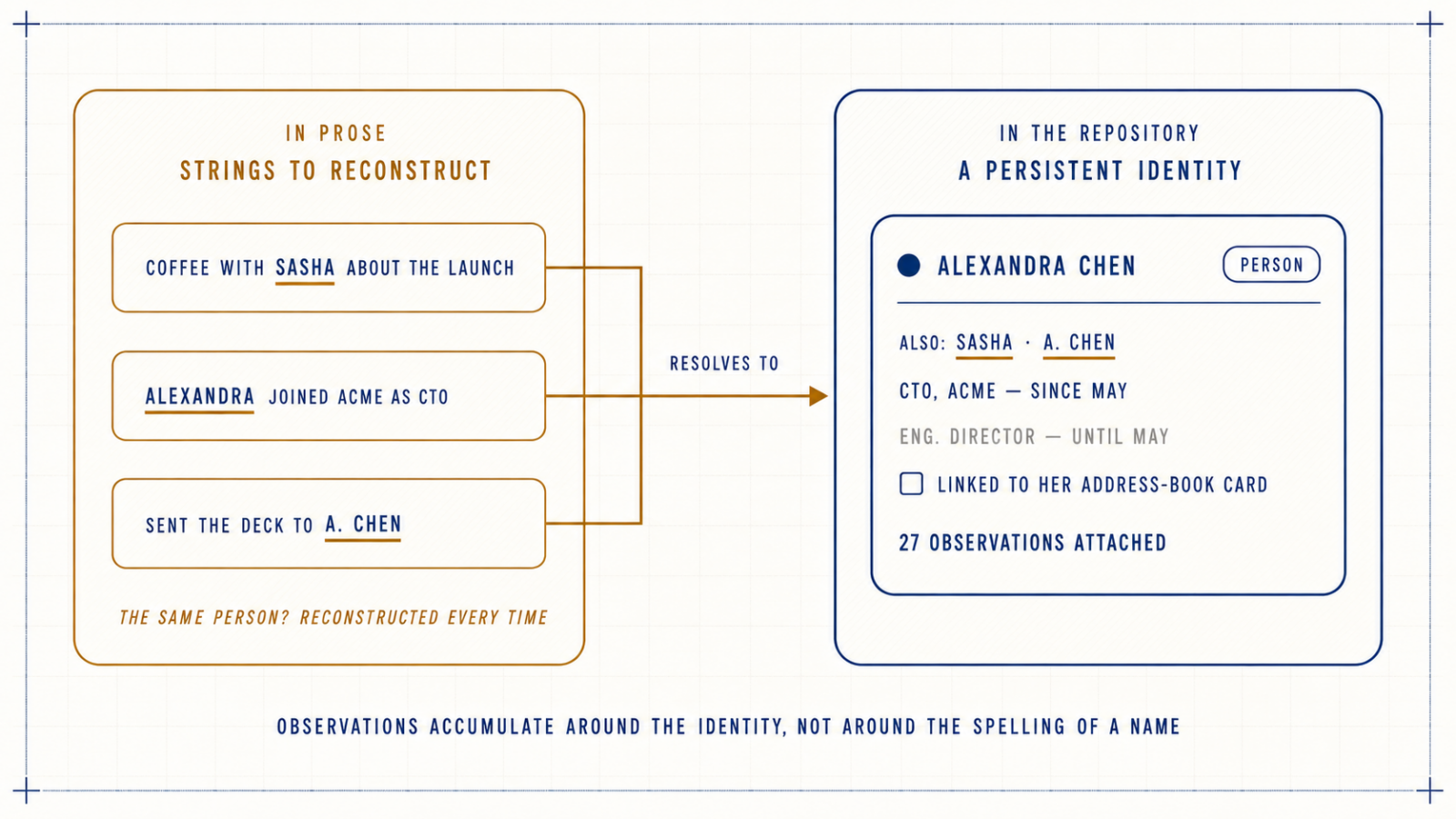 A persistent identity