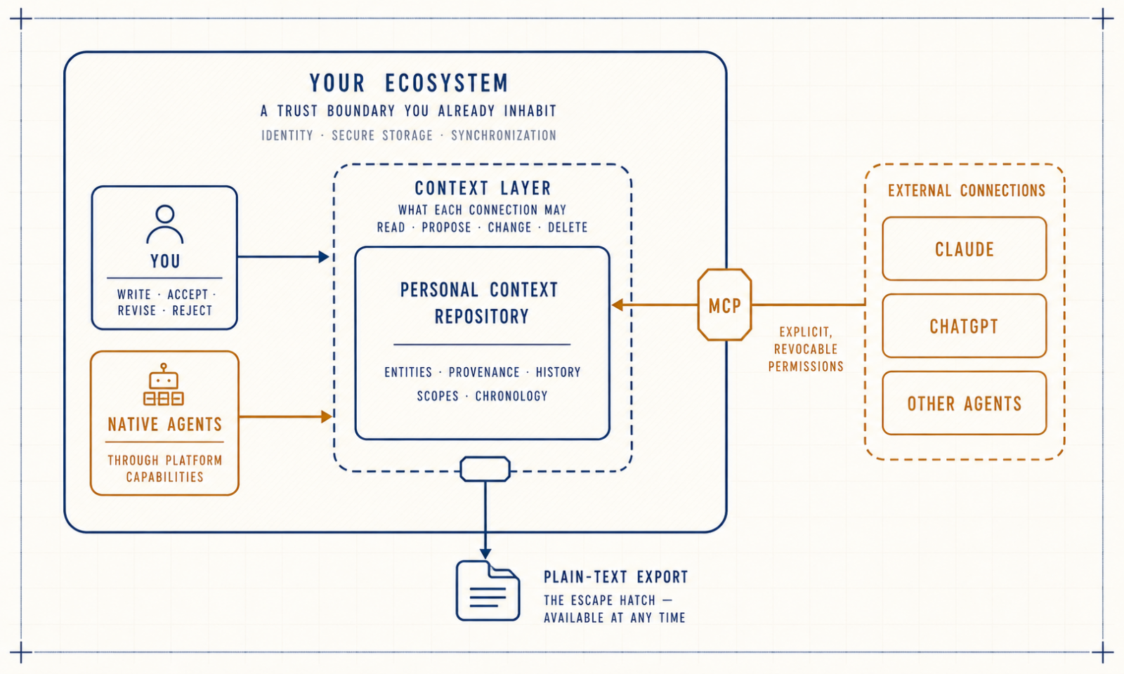 Your ecosystem