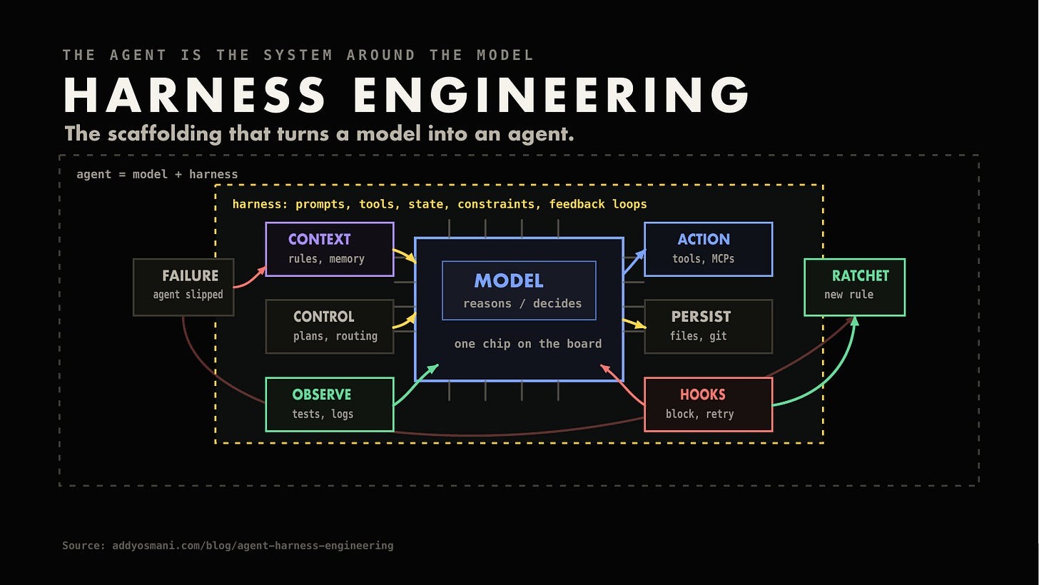 Image Harness engineering