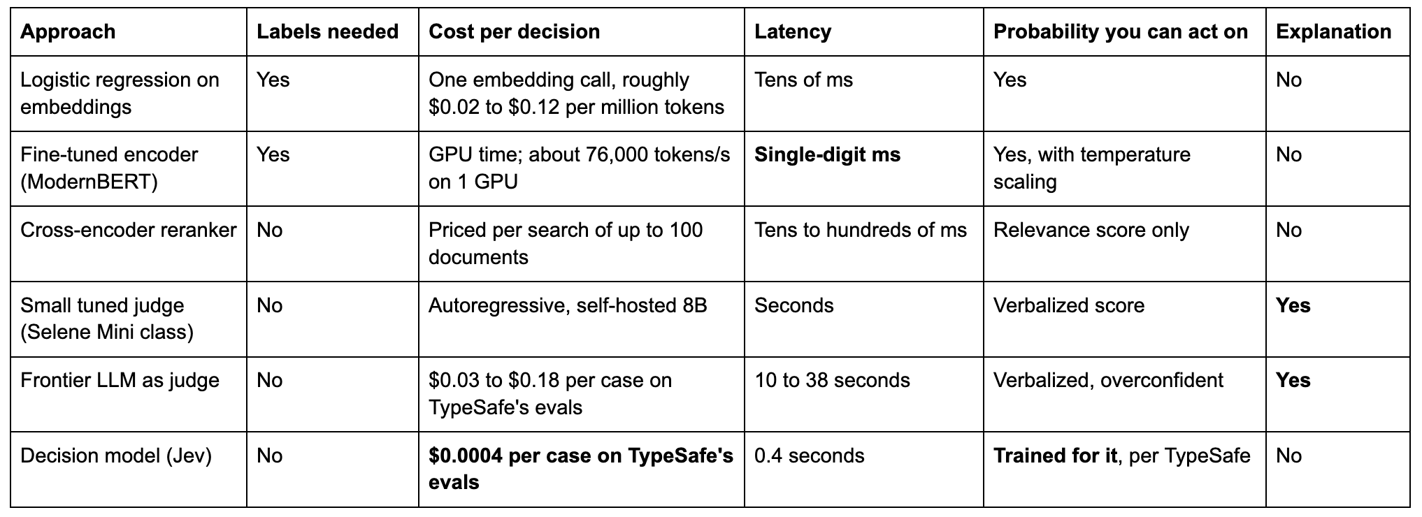 ML solutions table