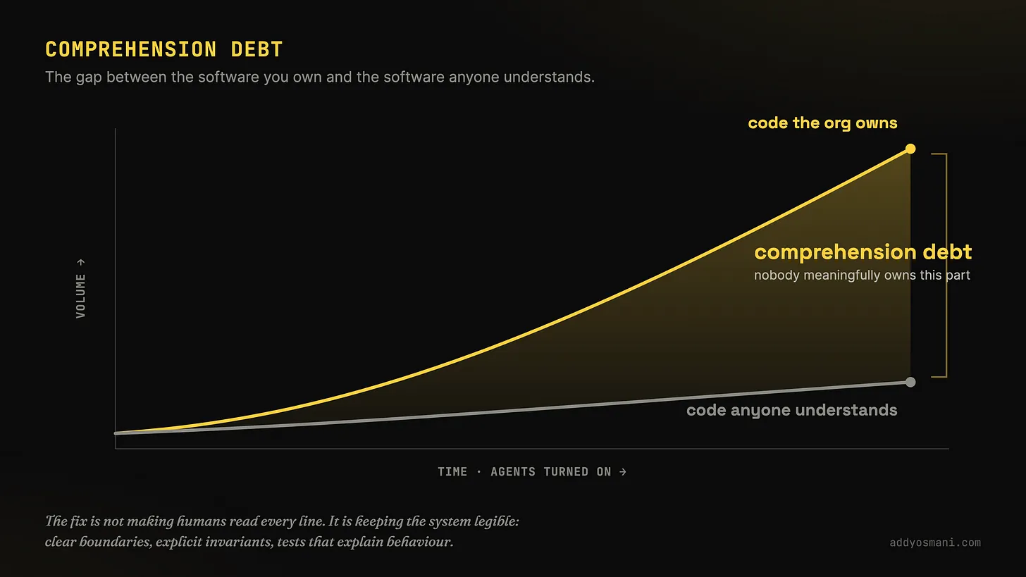 Comprehension debt