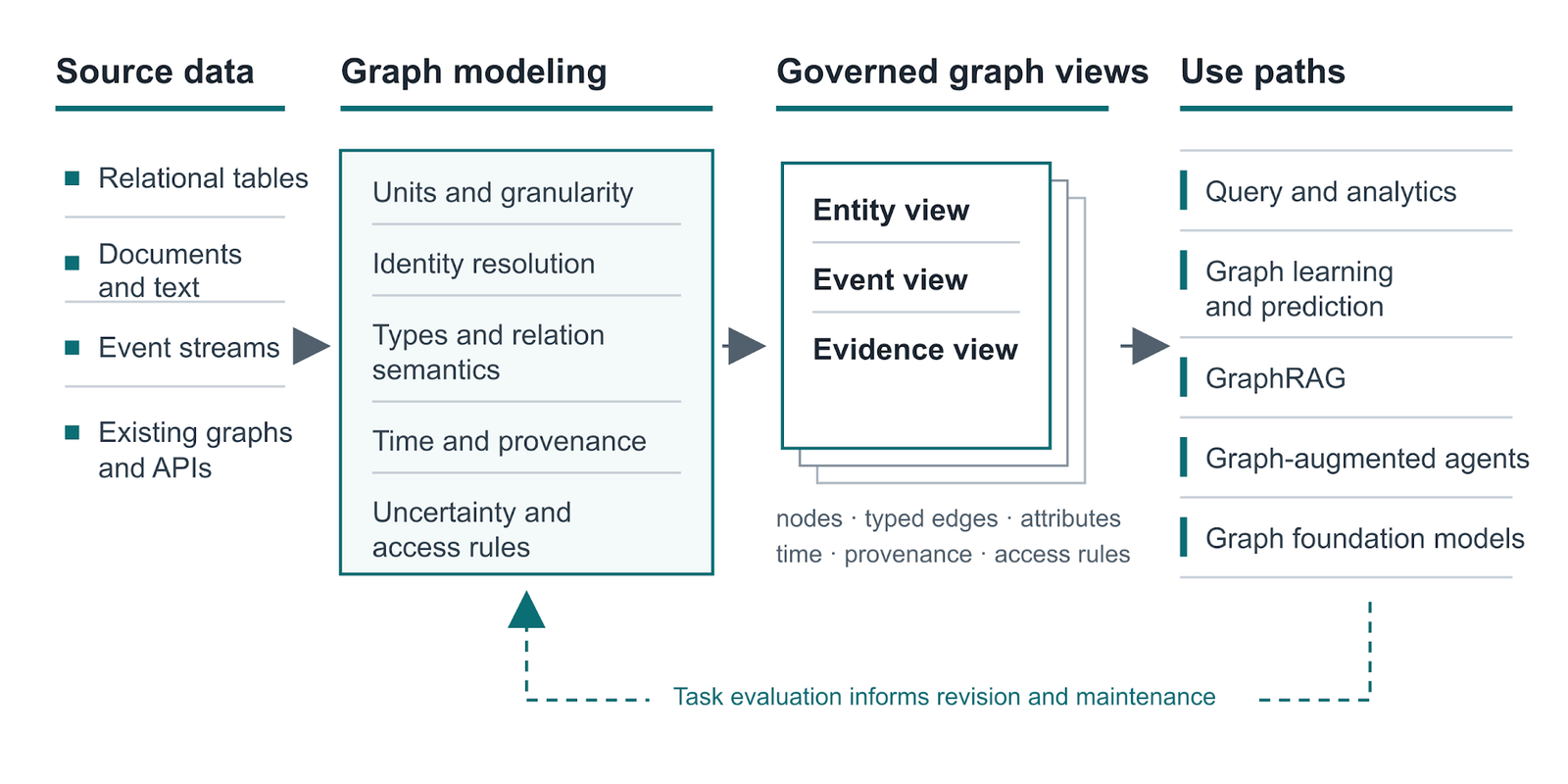 Figure 1. Raw data is modeled into one or more governed graph views, which different systems use in different ways.