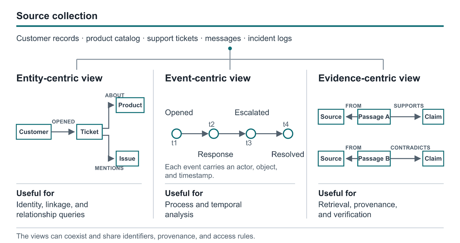 Figure 2. The same source data can support entity-, event-, and evidence-centric views; each preserves different relationships.