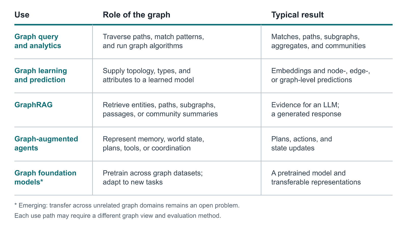 Figure 3. Five ways to use a modeled graph, from deterministic analysis to learned and generative systems.
