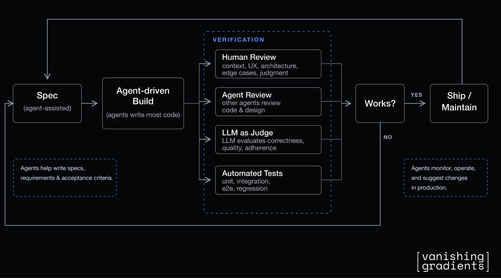 Verification process