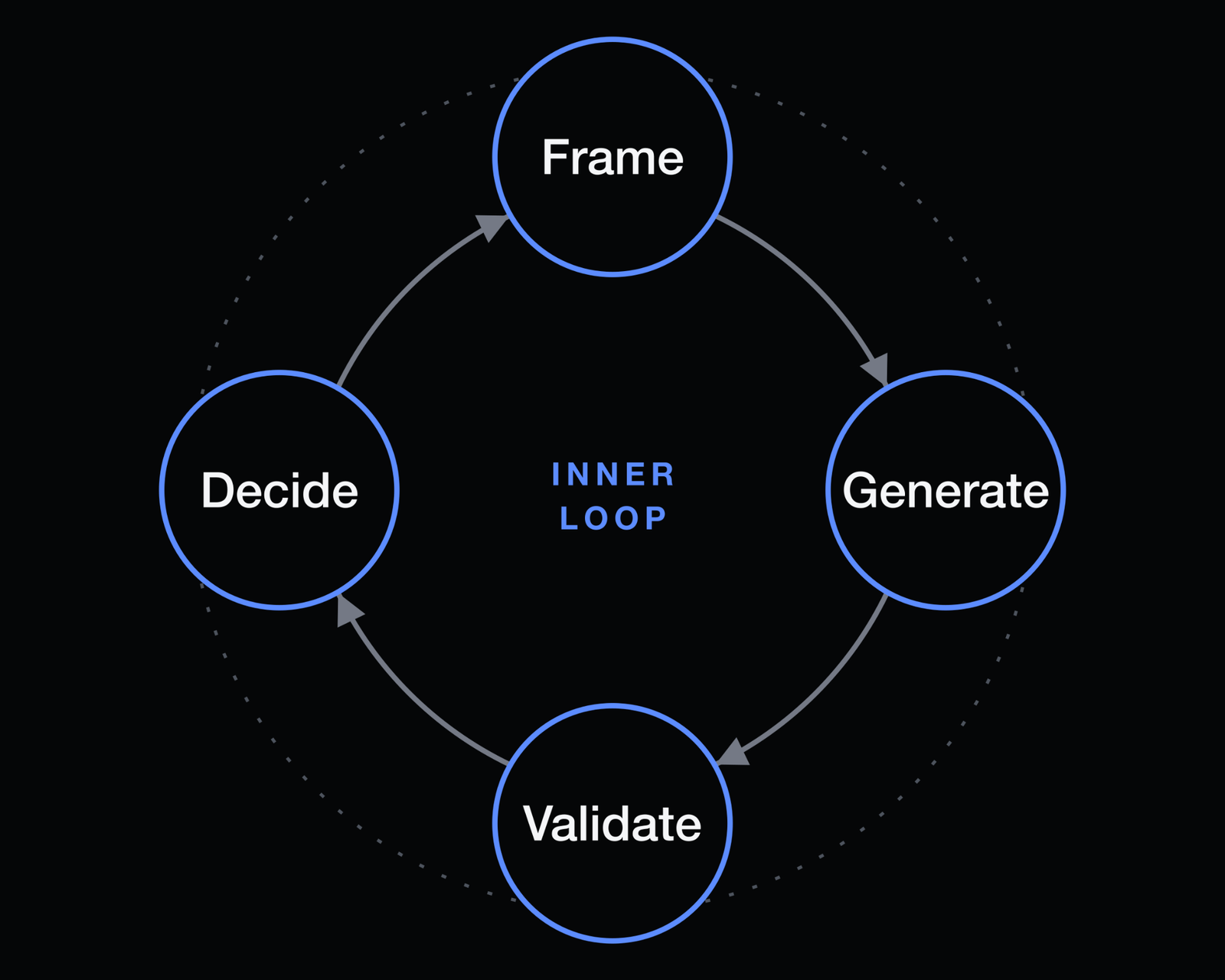 The inner loop