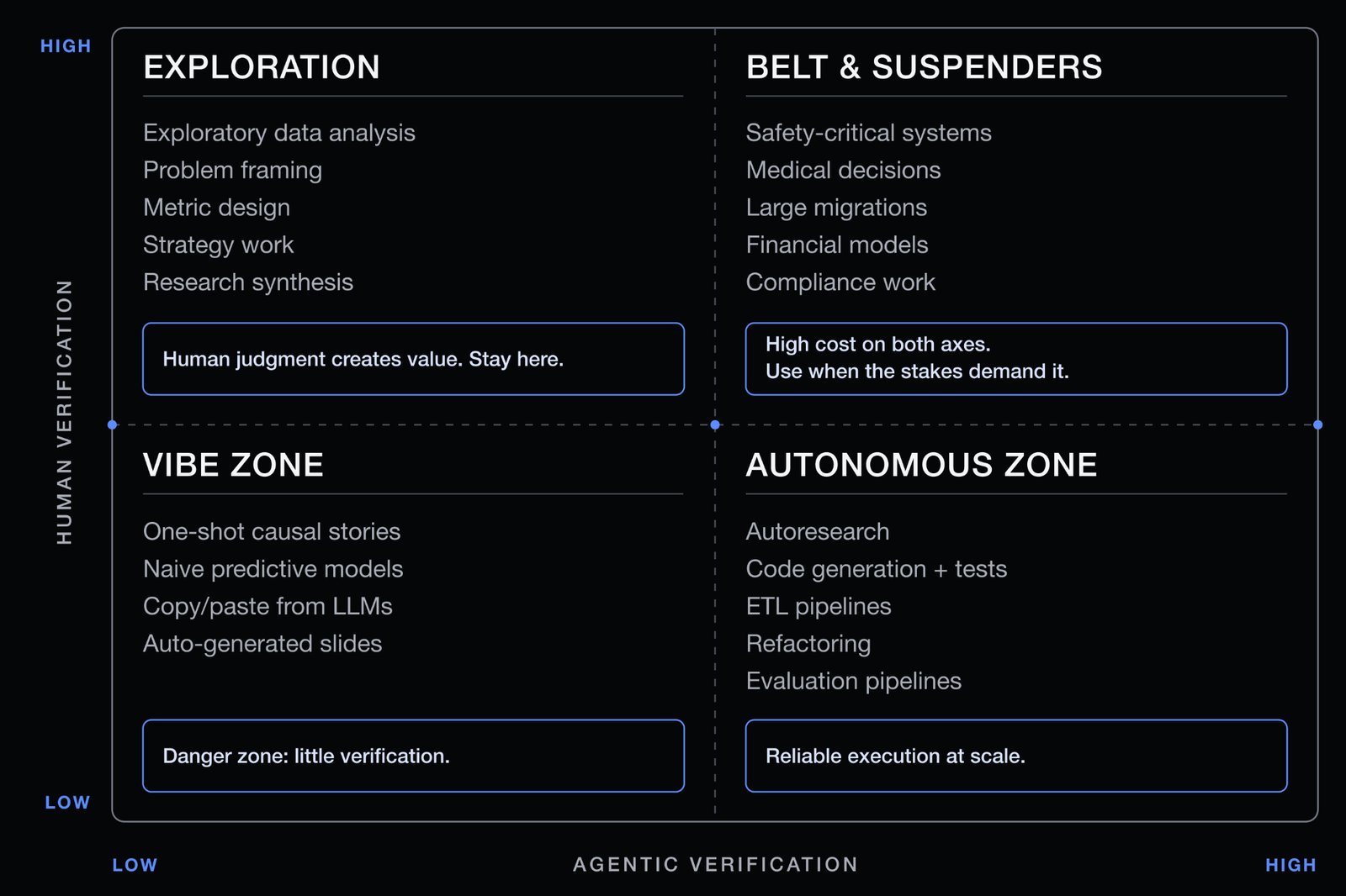 Human vs agentic verification