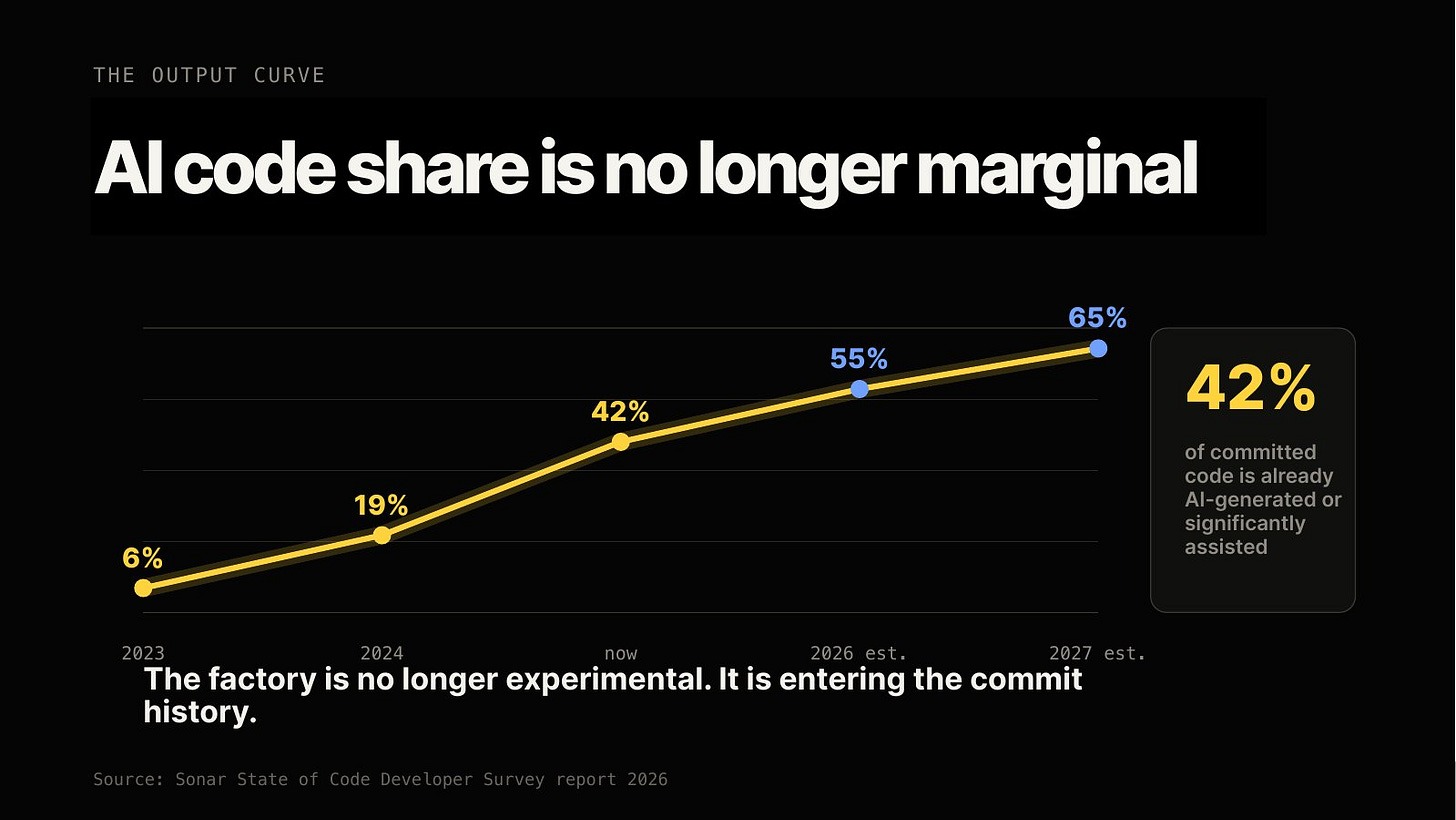 Image AI code share is no longer marginal