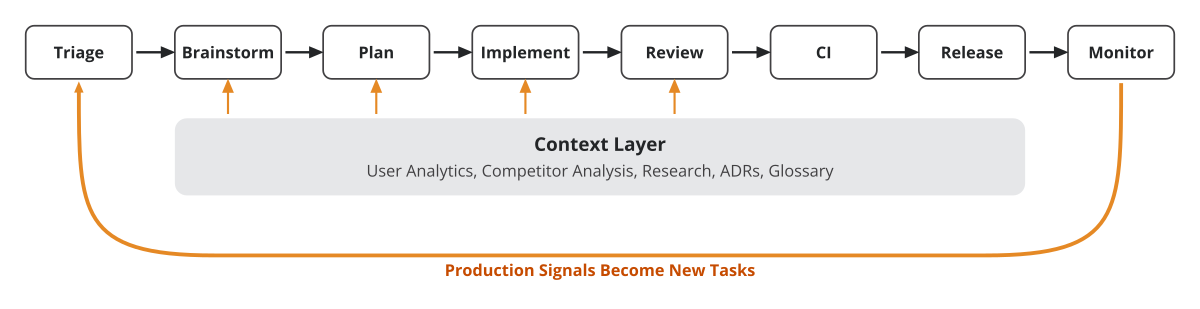 The software factory line. Eight stages over one shared context layer, with production signals looping back as new tasks.