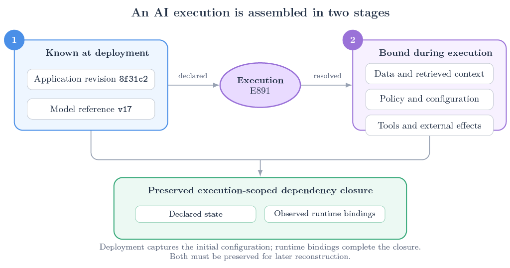 Figure 1. A deployment captures the initial configuration, while its execution-scoped dependency closure emerges as additional dependencies are bound during execution.