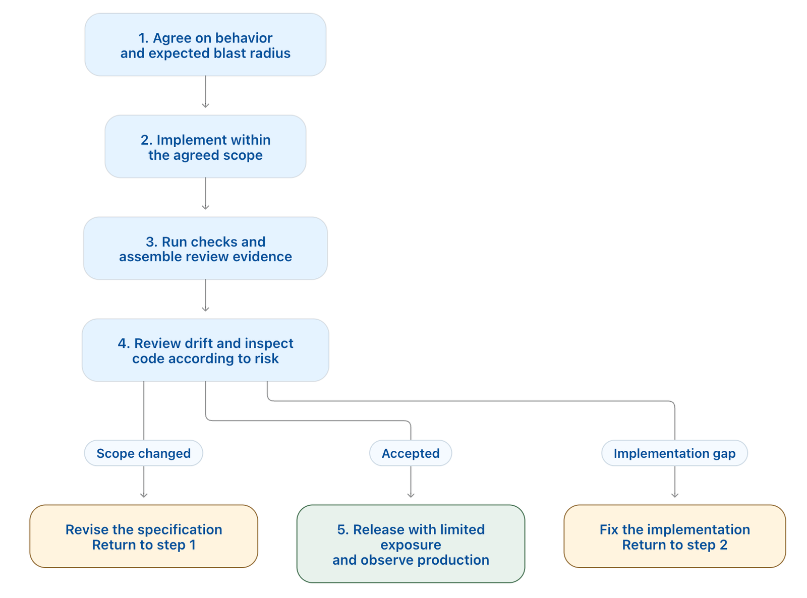 Process recommendation