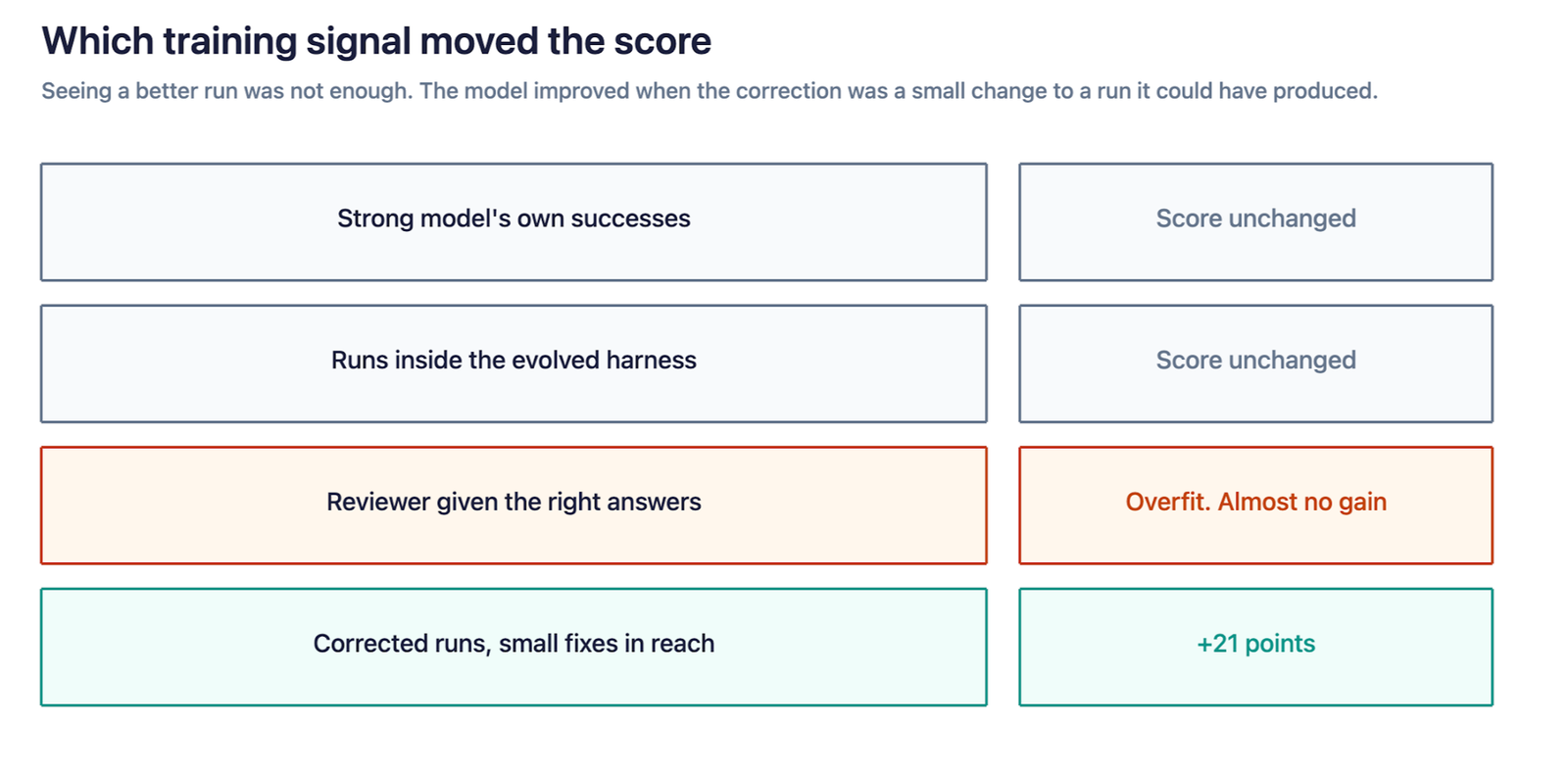 Three training signals left the score flat or overfit: the stronger model’s own successes, runs completed inside the evolved harness, and a reviewer given the right answers. Training on corrected runs, where each fix was still within the small model’s reach, raised task success by 21 points.