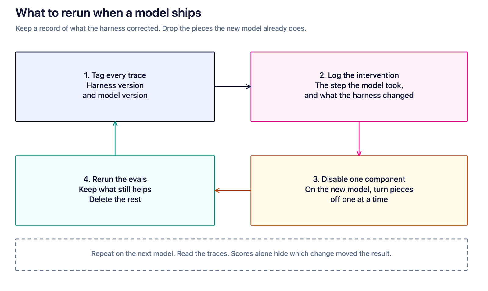 When a model ships, tag traces with the harness version and the model version, log what the harness changed, turn off one component at a time, and rerun evals. Keep what still helps and delete the rest, then repeat on the next model.