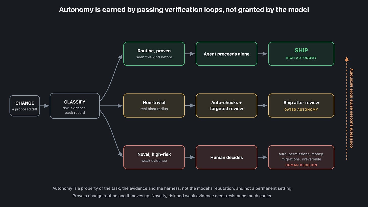 Autonomy is earned by passing verification loops, not granted by the model