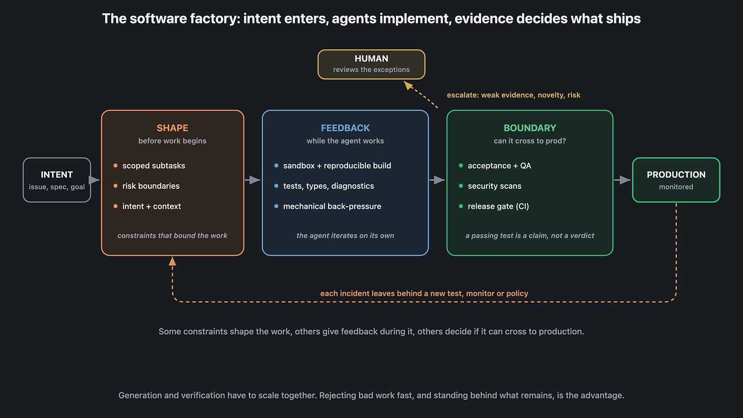 The software factory: intent enters, agents implement, evidence decides what ships