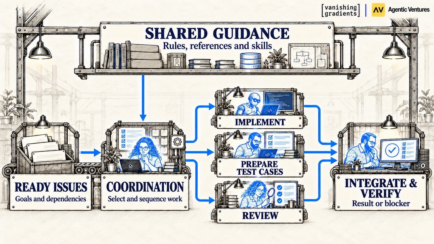 Coordinate ready work, then check the combined result.