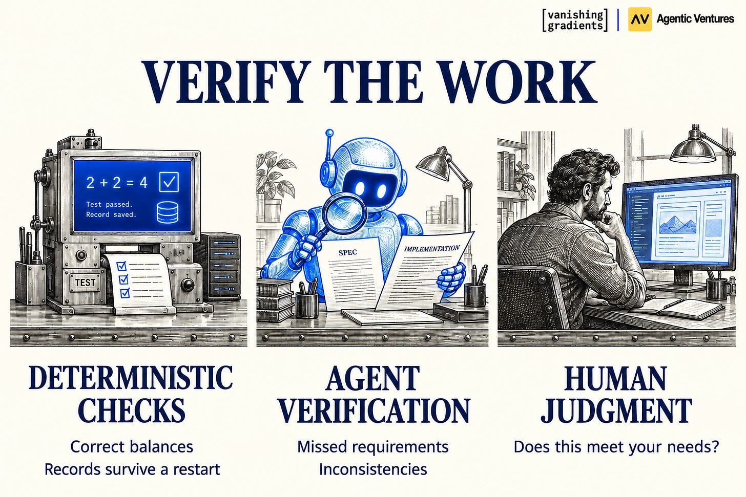 Combine deterministic checks, agent verification, and human judgment according to what you need to establish.