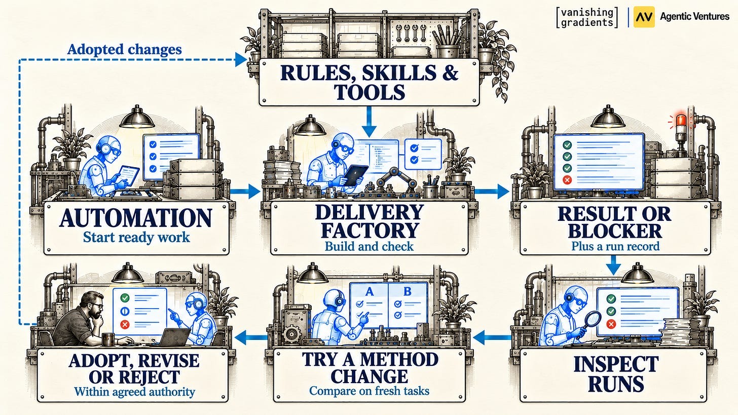 Use run evidence to test and adopt improvements to future work.